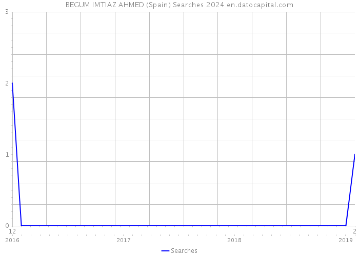 BEGUM IMTIAZ AHMED (Spain) Searches 2024 