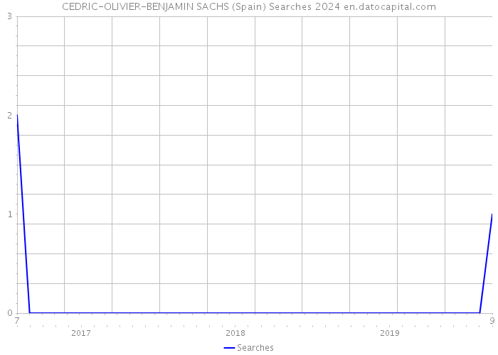 CEDRIC-OLIVIER-BENJAMIN SACHS (Spain) Searches 2024 