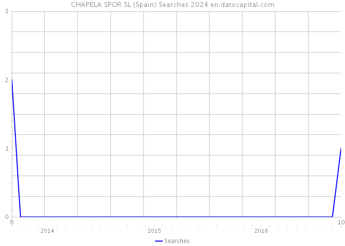 CHAPELA SPOR SL (Spain) Searches 2024 