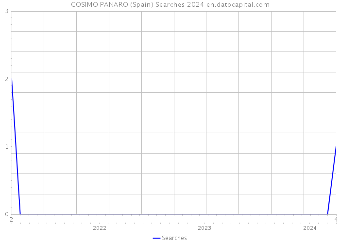 COSIMO PANARO (Spain) Searches 2024 