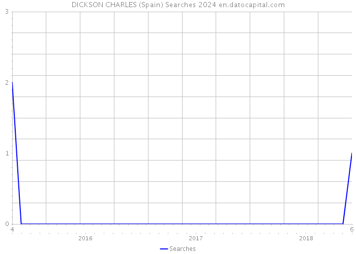 DICKSON CHARLES (Spain) Searches 2024 