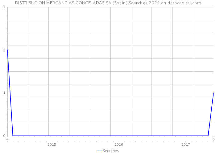 DISTRIBUCION MERCANCIAS CONGELADAS SA (Spain) Searches 2024 