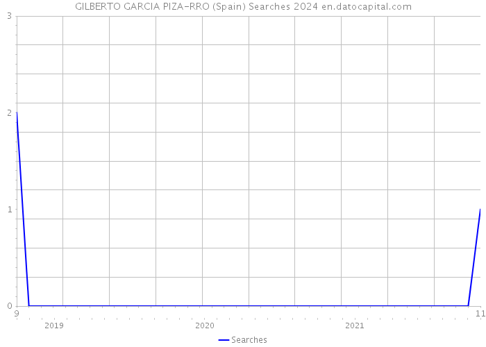 GILBERTO GARCIA PIZA-RRO (Spain) Searches 2024 