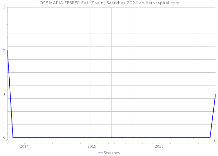 JOSE MARIA FEBRER FAL (Spain) Searches 2024 