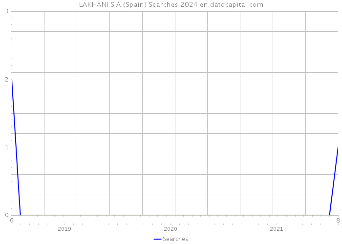 LAKHANI S A (Spain) Searches 2024 