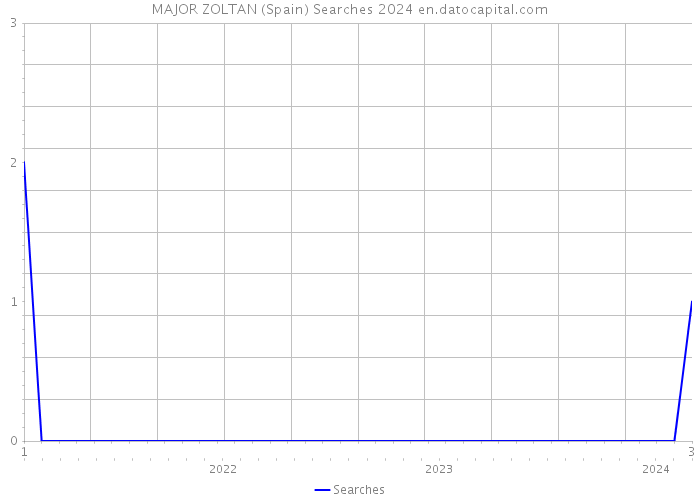 MAJOR ZOLTAN (Spain) Searches 2024 