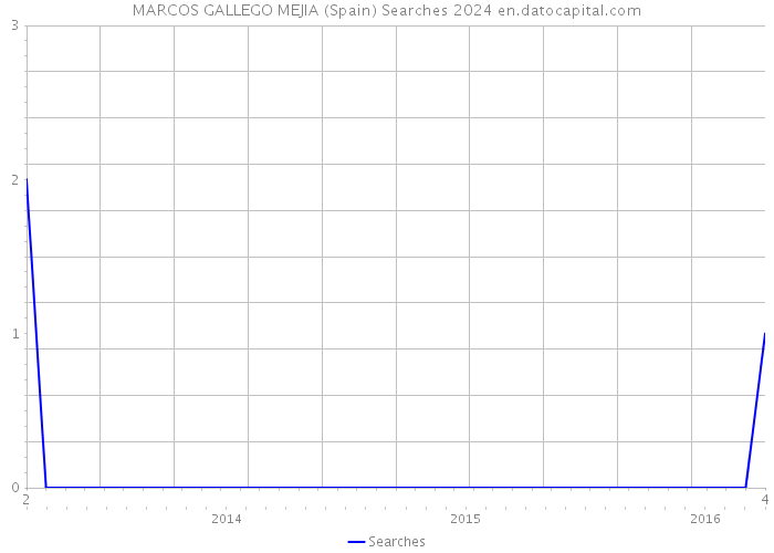 MARCOS GALLEGO MEJIA (Spain) Searches 2024 