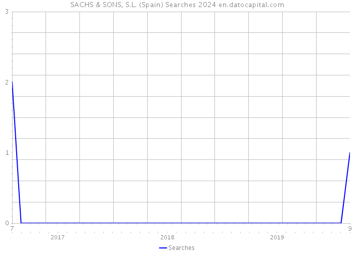 SACHS & SONS, S.L. (Spain) Searches 2024 