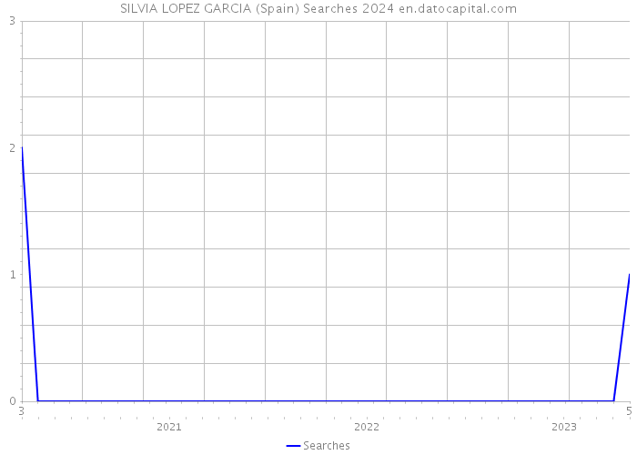 SILVIA LOPEZ GARCIA (Spain) Searches 2024 