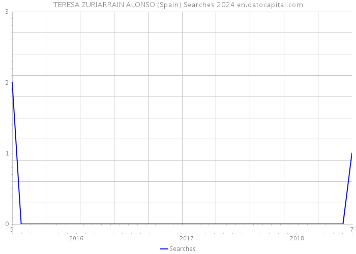 TERESA ZURIARRAIN ALONSO (Spain) Searches 2024 
