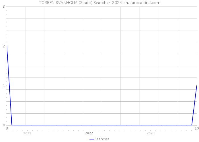 TORBEN SVANHOLM (Spain) Searches 2024 