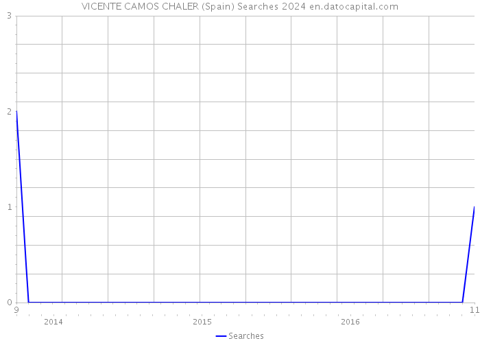 VICENTE CAMOS CHALER (Spain) Searches 2024 