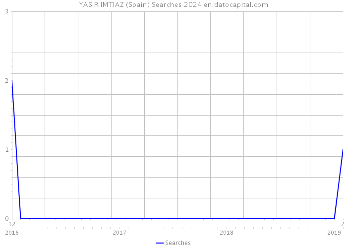 YASIR IMTIAZ (Spain) Searches 2024 