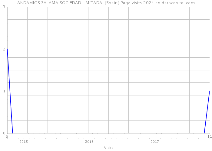 ANDAMIOS ZALAMA SOCIEDAD LIMITADA. (Spain) Page visits 2024 