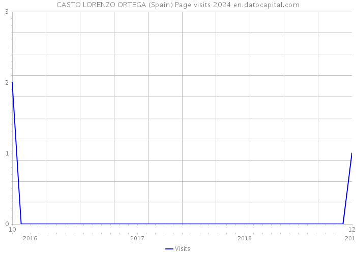 CASTO LORENZO ORTEGA (Spain) Page visits 2024 