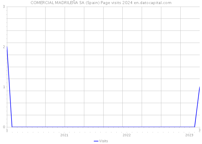 COMERCIAL MADRILEÑA SA (Spain) Page visits 2024 