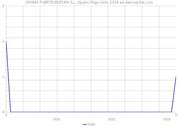 CRISMA FUERTEVENTURA S.L. (Spain) Page visits 2024 
