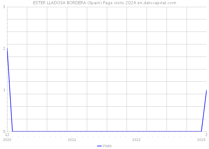 ESTER LLADOSA BORDERA (Spain) Page visits 2024 