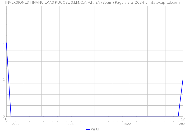INVERSIONES FINANCIERAS RUGOSE S.I.M.C.A.V.F. SA (Spain) Page visits 2024 