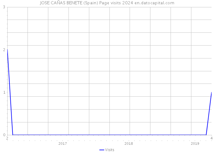 JOSE CAÑAS BENETE (Spain) Page visits 2024 