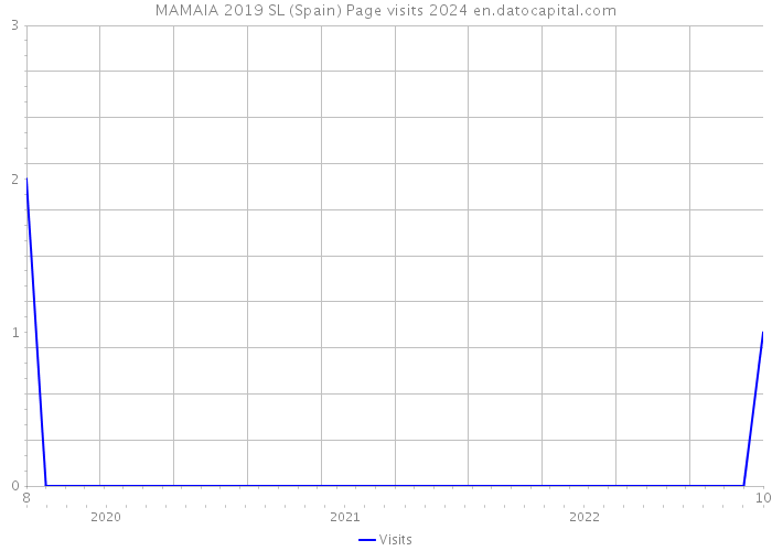 MAMAIA 2019 SL (Spain) Page visits 2024 