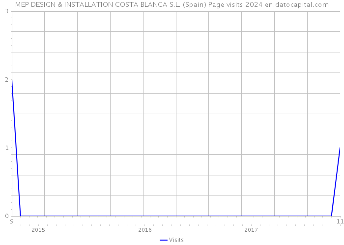 MEP DESIGN & INSTALLATION COSTA BLANCA S.L. (Spain) Page visits 2024 