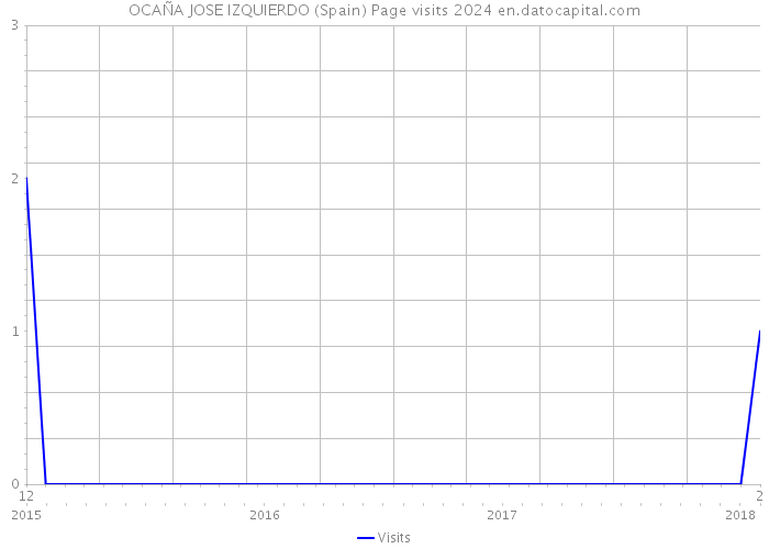 OCAÑA JOSE IZQUIERDO (Spain) Page visits 2024 