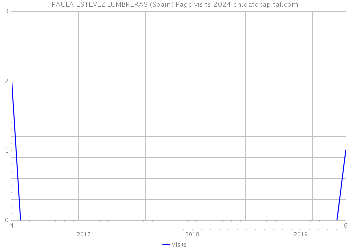 PAULA ESTEVEZ LUMBRERAS (Spain) Page visits 2024 