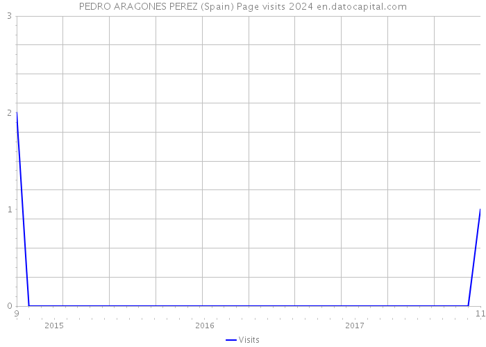 PEDRO ARAGONES PEREZ (Spain) Page visits 2024 