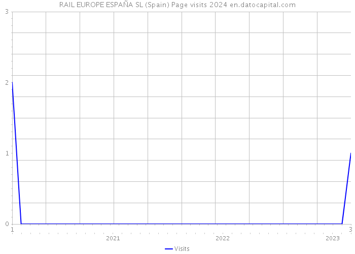 RAIL EUROPE ESPAÑA SL (Spain) Page visits 2024 