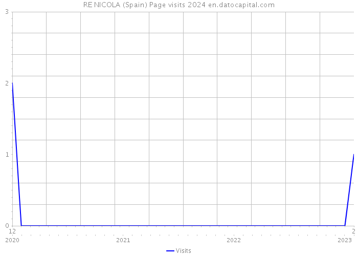 RE NICOLA (Spain) Page visits 2024 