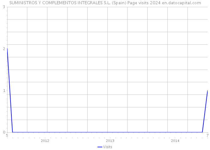 SUMINISTROS Y COMPLEMENTOS INTEGRALES S.L. (Spain) Page visits 2024 