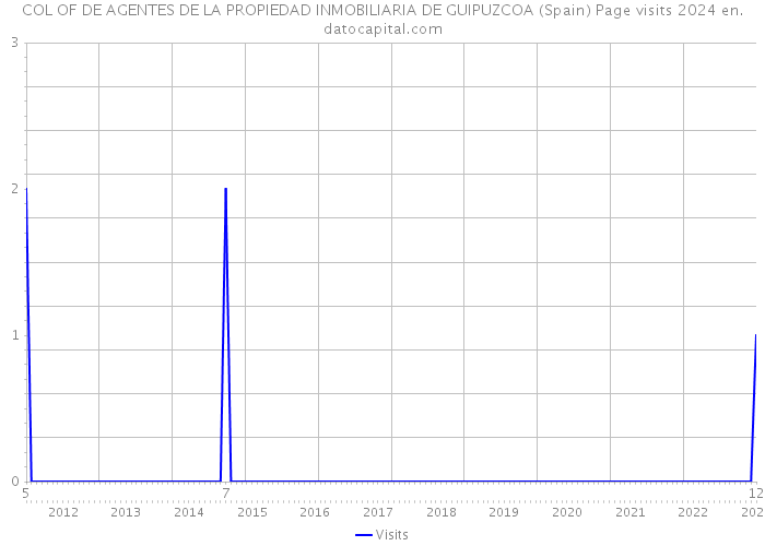 COL OF DE AGENTES DE LA PROPIEDAD INMOBILIARIA DE GUIPUZCOA (Spain) Page visits 2024 