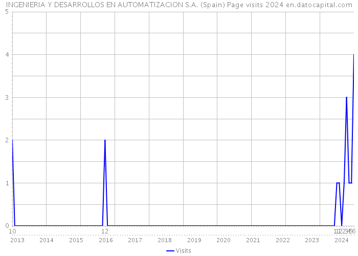 INGENIERIA Y DESARROLLOS EN AUTOMATIZACION S.A. (Spain) Page visits 2024 