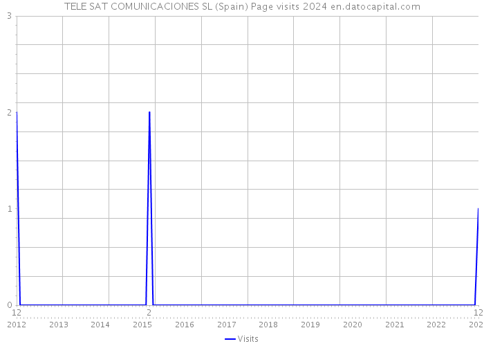 TELE SAT COMUNICACIONES SL (Spain) Page visits 2024 
