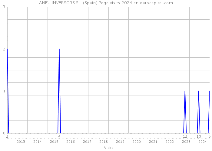 ANEU INVERSORS SL. (Spain) Page visits 2024 