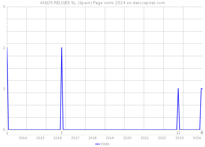 ANJOS RELOJES SL. (Spain) Page visits 2024 