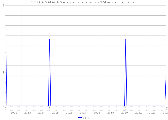 RENTA 4 MALAGA S.A. (Spain) Page visits 2024 