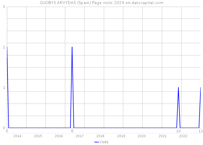 GUOBYS ARVYDAS (Spain) Page visits 2024 