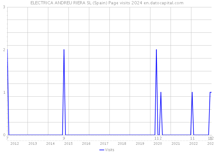 ELECTRICA ANDREU RIERA SL (Spain) Page visits 2024 