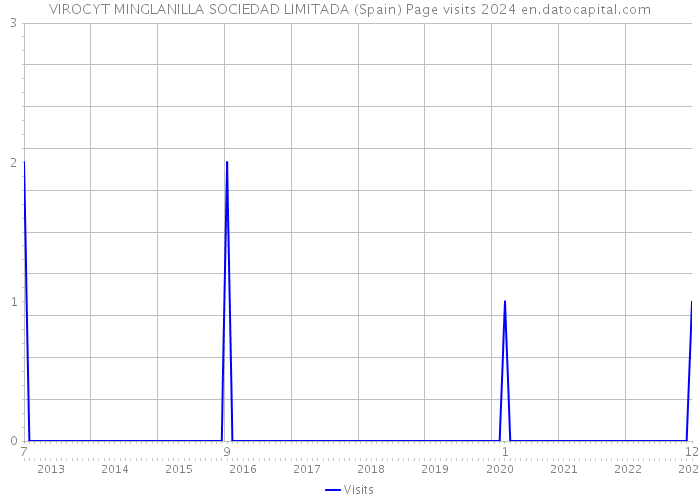 VIROCYT MINGLANILLA SOCIEDAD LIMITADA (Spain) Page visits 2024 