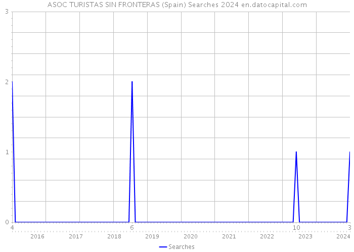ASOC TURISTAS SIN FRONTERAS (Spain) Searches 2024 
