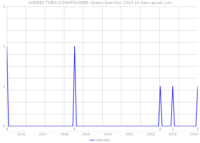 ANDRES TURIS SCHAFFAUSSER (Spain) Searches 2024 