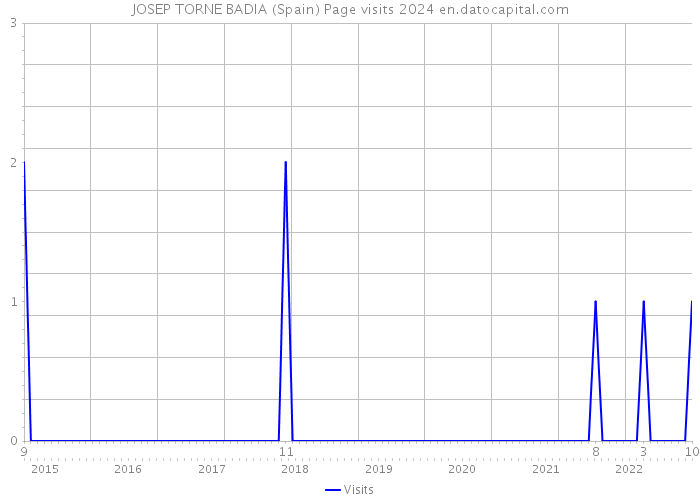 JOSEP TORNE BADIA (Spain) Page visits 2024 