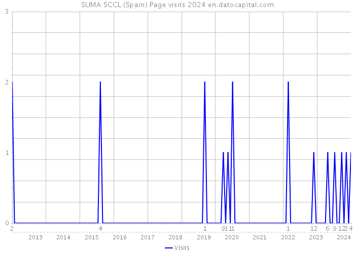 SUMA SCCL (Spain) Page visits 2024 