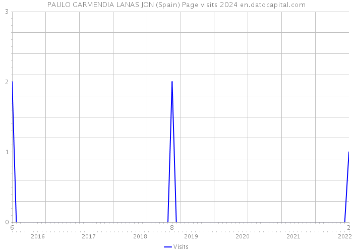 PAULO GARMENDIA LANAS JON (Spain) Page visits 2024 