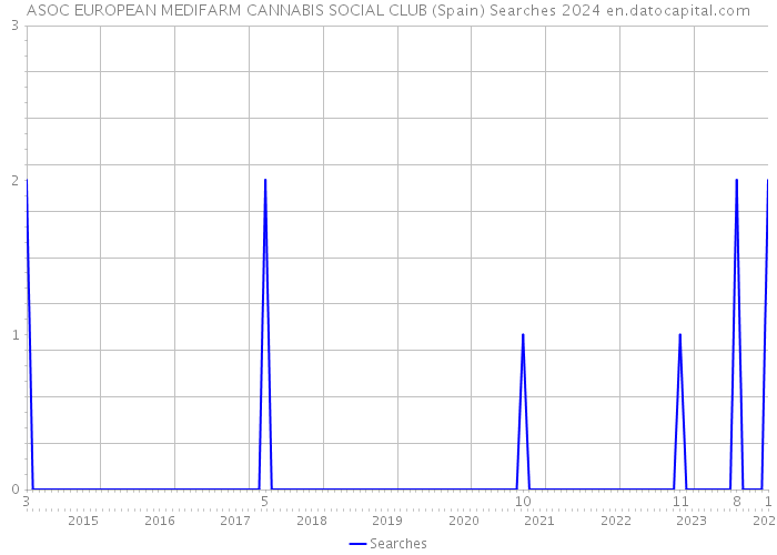 ASOC EUROPEAN MEDIFARM CANNABIS SOCIAL CLUB (Spain) Searches 2024 