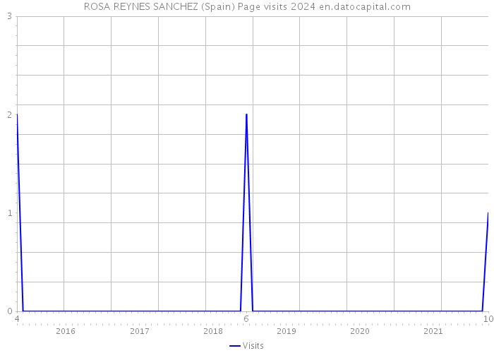ROSA REYNES SANCHEZ (Spain) Page visits 2024 