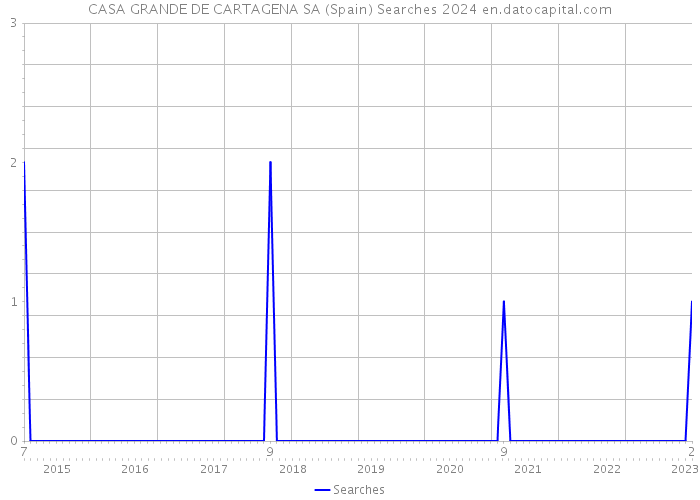 CASA GRANDE DE CARTAGENA SA (Spain) Searches 2024 