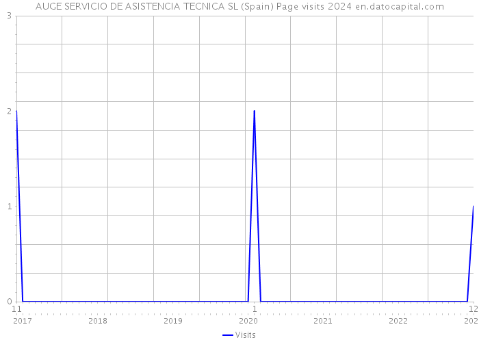 AUGE SERVICIO DE ASISTENCIA TECNICA SL (Spain) Page visits 2024 